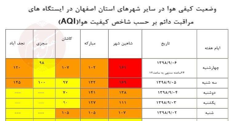 وضعیت نااسلم هوای کاشان